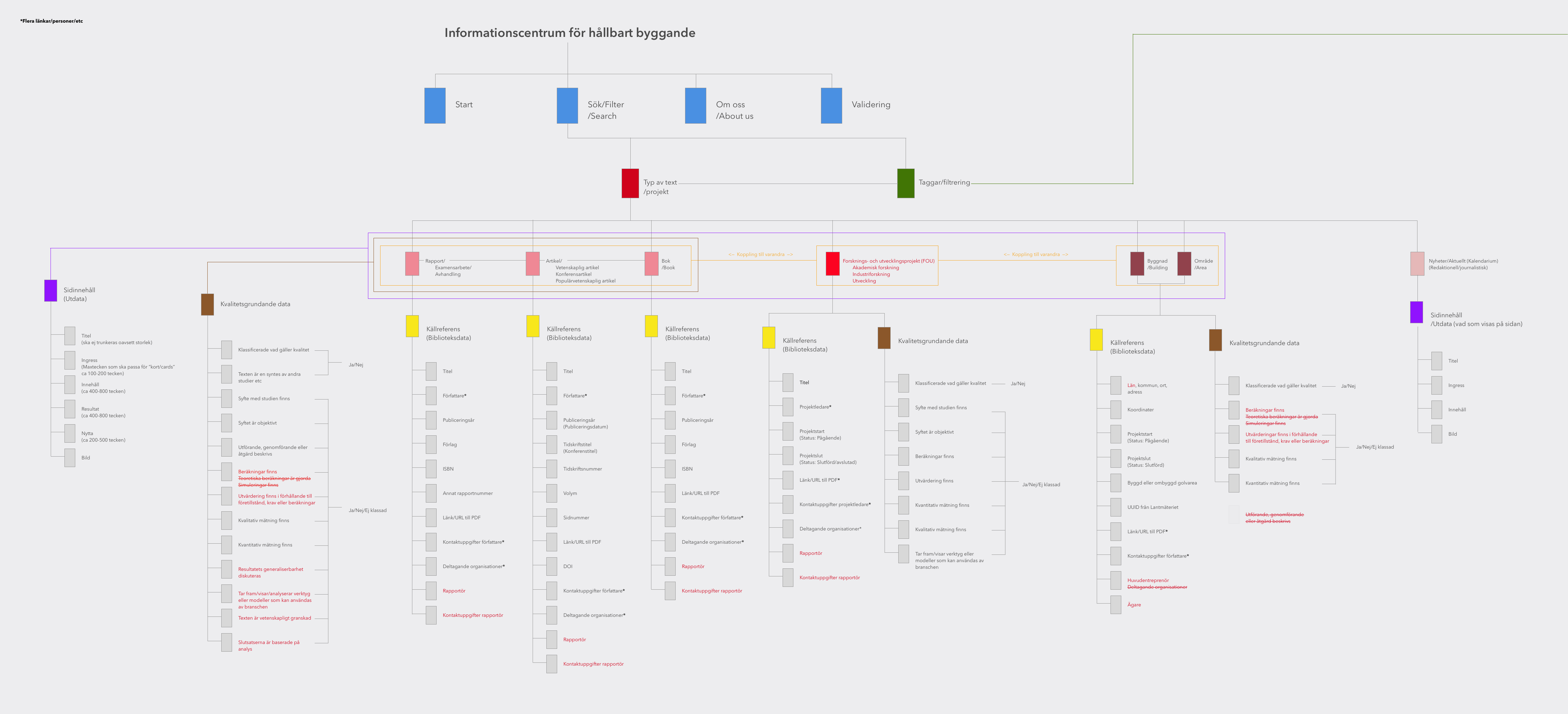 Sitemap for Information centrum for building sustainable